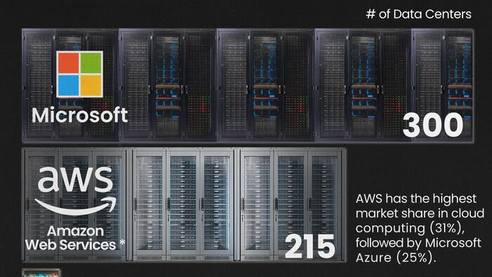 NextImg:How Many Data Centers Do Major Big Tech Companies Have?