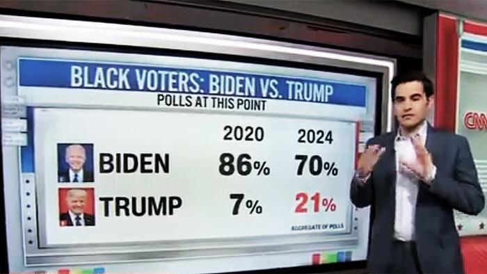 NextImg:Watch: CNN Data Reporter "Speechless" At "Historic" Loss Of Black Support For Biden