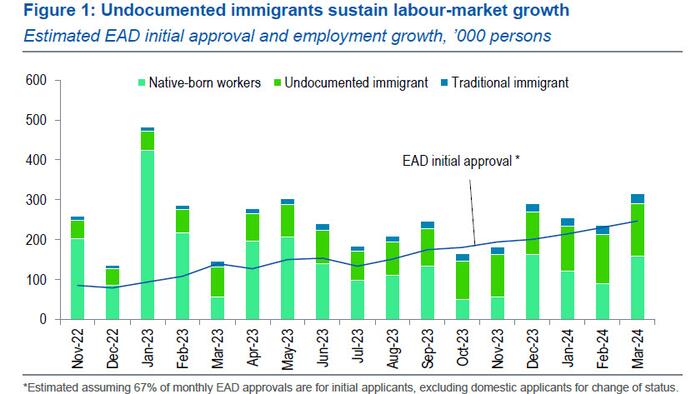 NextImg:Wall Street Admits The Biggest Economic Shocker: All Jobs In The Past Year Have Gone To Illegal Aliens