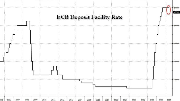 NextImg:ECB Cuts Rates For The First Time Since 2019, Does Not "Pre-Commit To A Particular Rate Path"