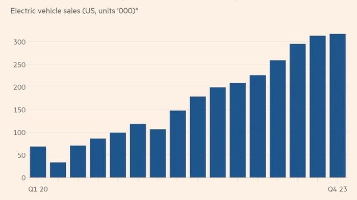 NextImg:Affordability, Charging-Infrastructure, & Range-Anxiety Continue To Keep Americans From Fully Embracing EVs