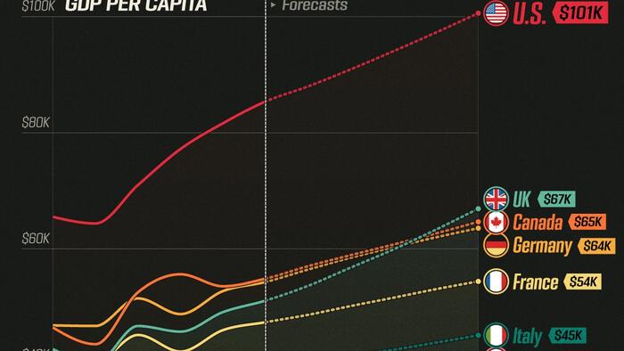 NextImg:Visualizing GDP Per Capita, By G7 Country (2019-2029F)
