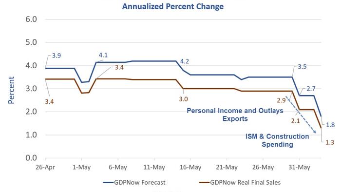 NextImg:A Second-Quarter Recession This Year Looks Increasingly Likely