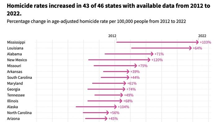NextImg:How Homicide Rates Have Changed Since 2012 By US State
