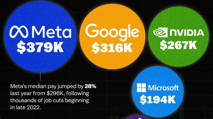 NextImg:What Is The Median Pay Of 'Magnificent Seven' Companies?