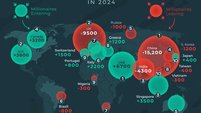 NextImg:Mapping Global Millionaire Migration Patterns In 2024