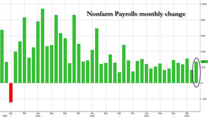 NextImg:May Payrolls Soar 272K, Above Highest Estimate, As Wages Come In Red Hot