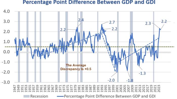 NextImg:GDP Vs GDI Why The Huge Discrepancy And Which Is The Better Measure Of The Economy?