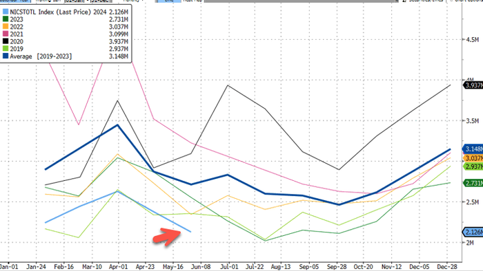 NextImg:Seasonal US Gun Demand Slides To Pre-COVID Lows