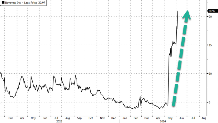 NextImg:Heavily Shorted Novavax Soars As FDA Panel Decides On Next Covid Shot