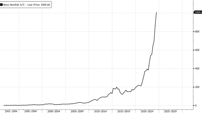 NextImg:Novo Nordisk Shares Hit New Record As Wegovy Gets Approval In China