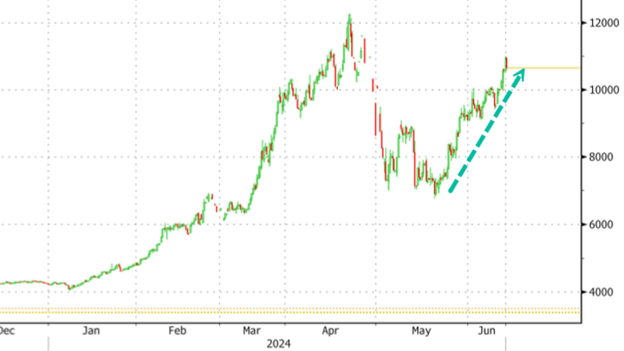 Rollercoaster: Cocoa Prices Surge Above $10,000 A Ton As Global Supply Fears Worsen - Vimarsana News