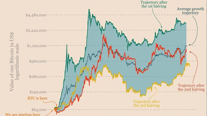 NextImg:The Bitcoin Effect: Onwards And Upwards Post-Halving