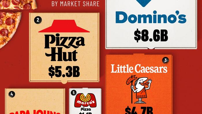 NextImg:Domino's Still Dominates The US Pizza Market