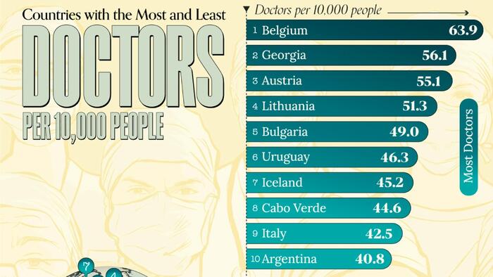 NextImg:Belgium Has The World's Most Doctors Per Capita; Ethiopia Not So Much...