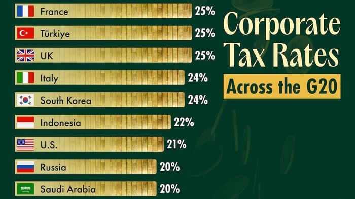 NextImg:Which Countries Have The Highest Corporate Tax Rates In The G20?