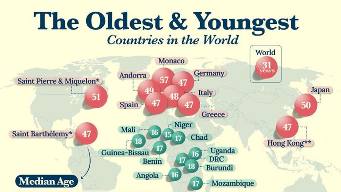 NextImg:These Are The World's Oldest And Youngest Countries, By Median Age