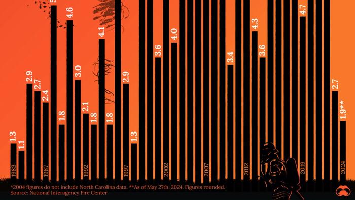 NextImg:Visualizing Four Decades Of US Wildfires