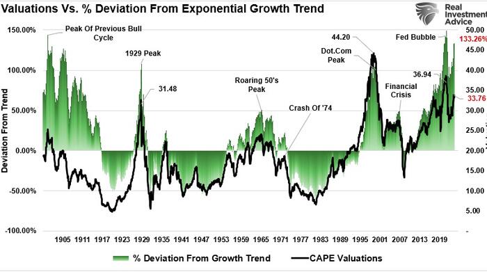 Deviations From Long-Term Growth Trends Back To Extremes - Vimarsana News