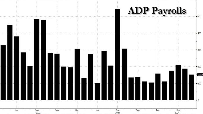 NextImg:ADP Payrolls Unexpectedly Tumble To Lowest Since January As Wage Growth Continues Slowing