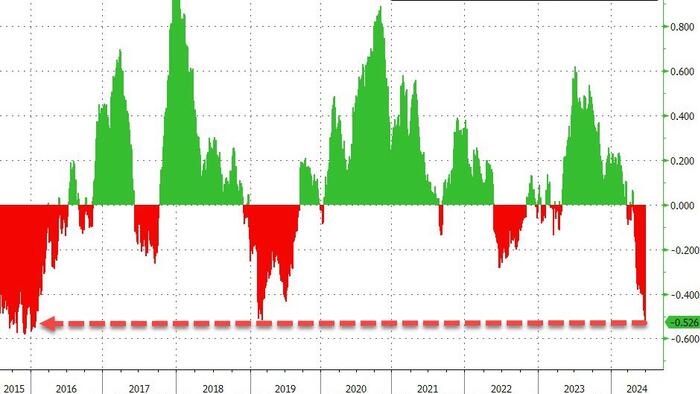 NextImg:Bonds, Bullion, Bitcoin, & Big-Tech (Ex-NVDA) Bid Despite Macro Meltdown