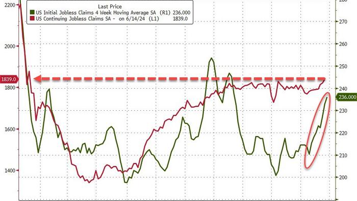 NextImg:Continuing Jobless Claims RIse To Highest Since Nov 2021
