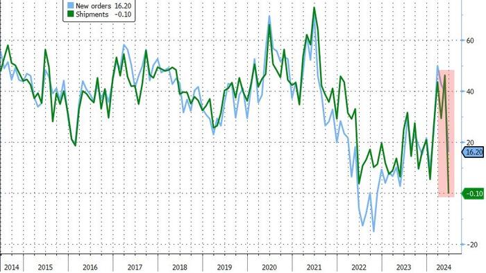 NextImg:Philly Fed 'Hope' Hammered As Inflation Expectations Soar