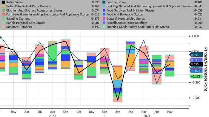 NextImg:Retail Sales Disappoint In May, April Revised Even Lower...