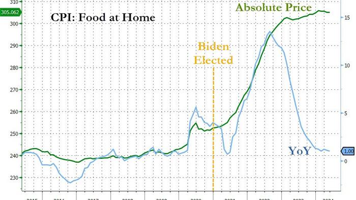 NextImg:Consumer Prices Hold At Record Highs - Up 20% Since Biden Elected