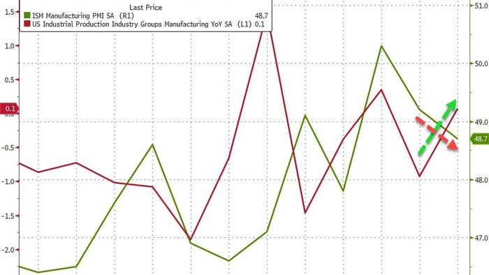 NextImg:US Industrial Production Surges In May, Biggest MoM Jump Since Jan 2023 As ISM Tumbles