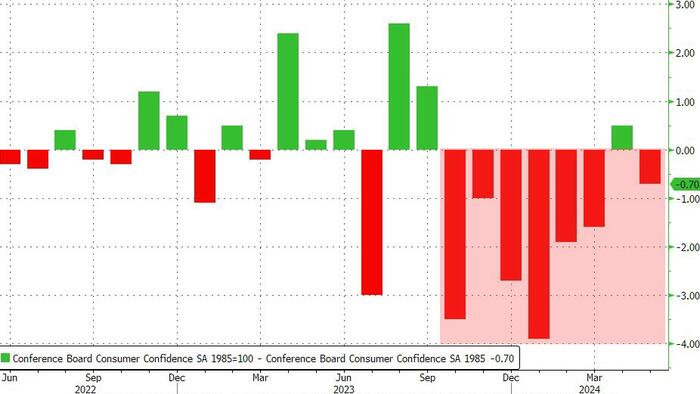 NextImg:Conference Board Confidence 'Hope' Hovers Near Decade-Lows