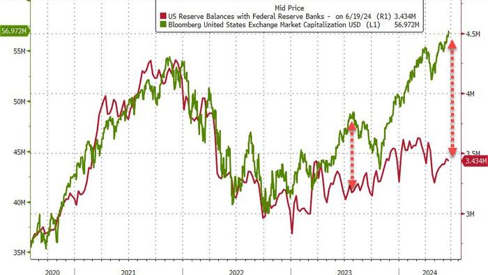 NextImg:US Bank Deposits & Money-Market Funds See Small Outflows As Stock Market Decoupling Hits Record High