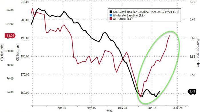 NextImg:WTI Extends Gains After Surprise Crude Inventory Draw; Pump-Prices Set To Soar