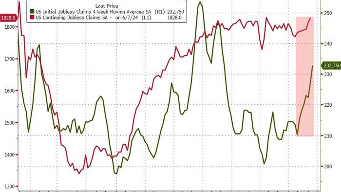 NextImg:Continuing Jobless Claims Keep Rising, California Initial Claims Crash