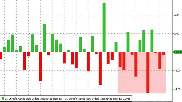 NextImg:Core Durable Goods Orders Decline In May; Growth Scare Grows As Shipments Plunge