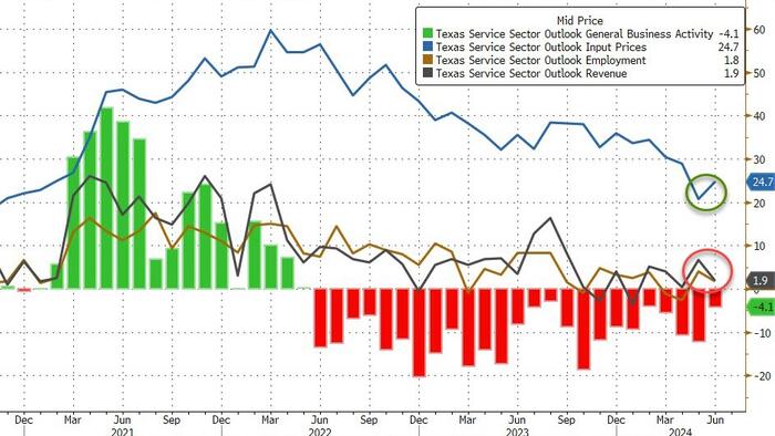 NextImg:Dallas Fed Respondents Blast "Poor National Leadership" As Stagflation 'Erodes Business Confidence'