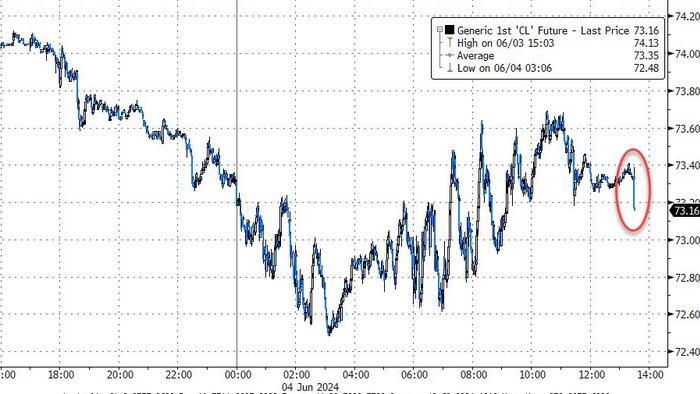 NextImg:WTI Tests 4-Month Lows As API Reports Across The Board Inventory Builds
