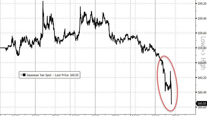 NextImg:Yen Tumbles To 1986 Lows After Japanese 'Currency Chief' Comments; Gold, Oil, & Bonds Dump