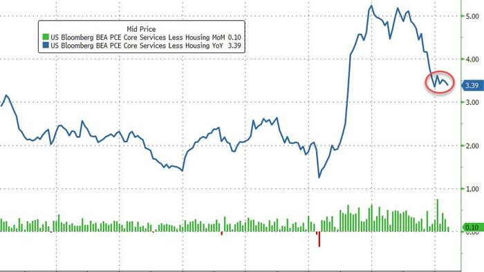 NextImg:'SuperCore' Inflation Rises For 49th Straight Month As Spending Disappoints