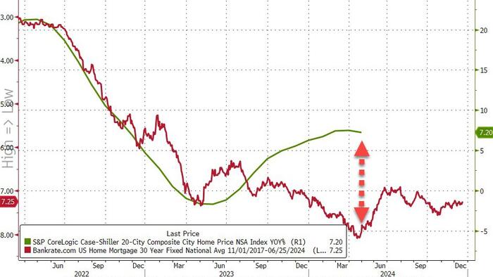 NextImg:US Home Prices Hit New Record High, But YoY Appreciation Slows...