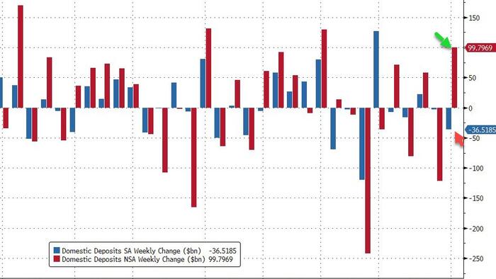 NextImg:US Domestic Bank Deposits Tumble As Money-Market Fund Assets Near Record-High Again