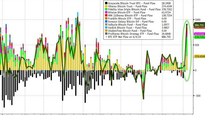 NextImg:Fidelity Dominates Bitcoin ETFs' Second-Biggest Net Inflow Day Ever As Crypto Soars