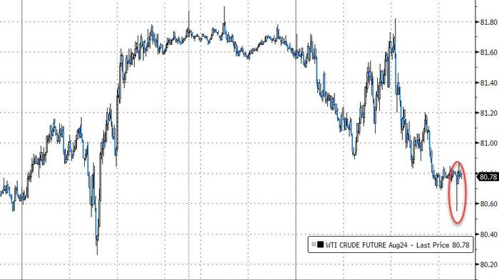 NextImg:WTI Holds Losses After API Reports Large Surprise Gasoline Inventrory Build