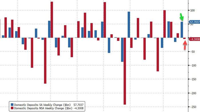 NextImg:Ahead Of Stress-Tests, Banks Saw Big (Adjusted) Deposit Inflows, But...