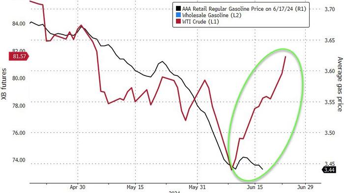 NextImg:Are Pump-Prices About To Surge Again? API Reports Gasoline Inventory Draw