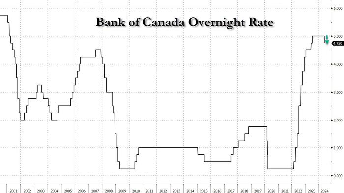 NextImg:Bank of Canada Cuts Rates By 25bps As Expected, First G7 Central Bank To Launch Easing Cycle