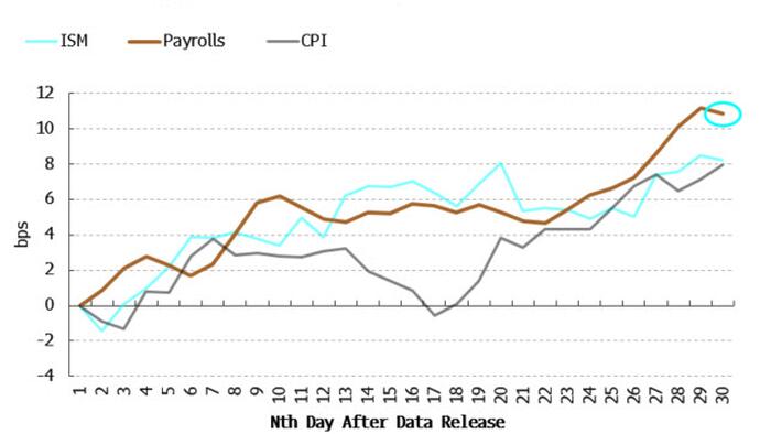 NextImg:Stocks Love ISM, But Payrolls Is Now Bad For Bonds