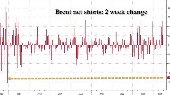 NextImg:Biggest Short Squeeze In Brent Since 2016 Sparks Flood Of Bullish Oil Commentary