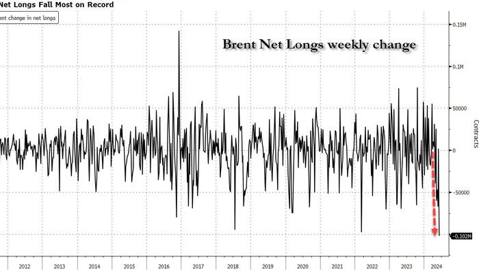 NextImg:Record Plunge In Bullish Brent Wagers Signals Price Rebound Imminent