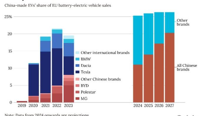 NextImg:EU Tariffs Of Up To 38.1% On China-Made EVs Are About To Take Hold